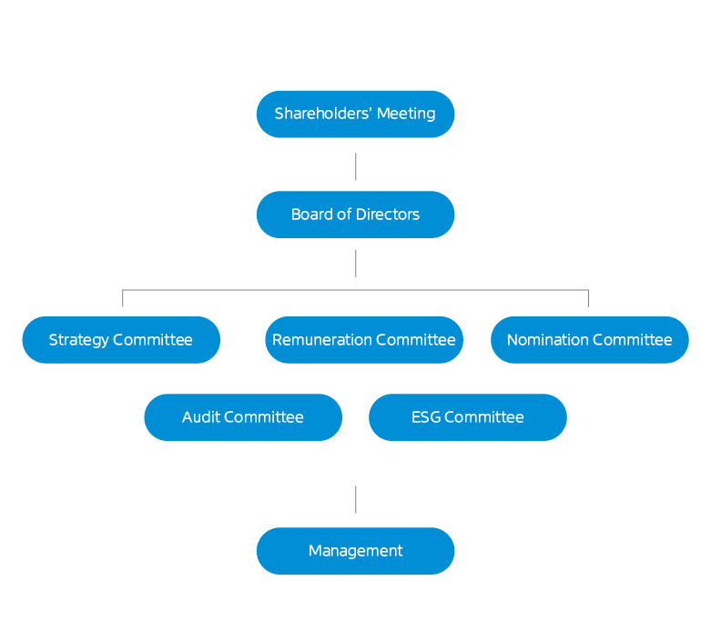 公司治理架构pc端en